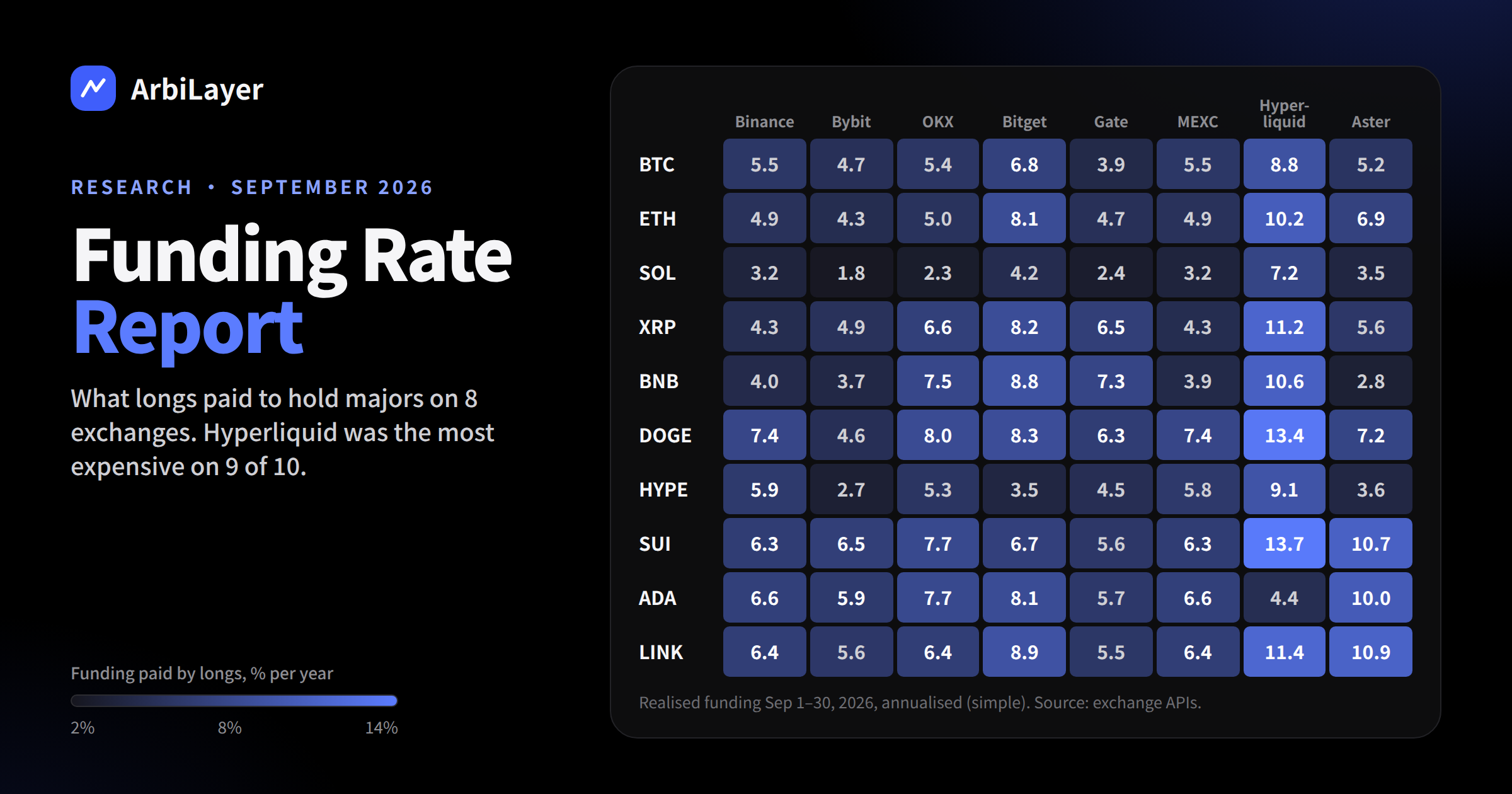Crypto Funding Rate Report, September 2026: Hyperliquid Longs Paid the Most, LSK Shorts Paid 76%