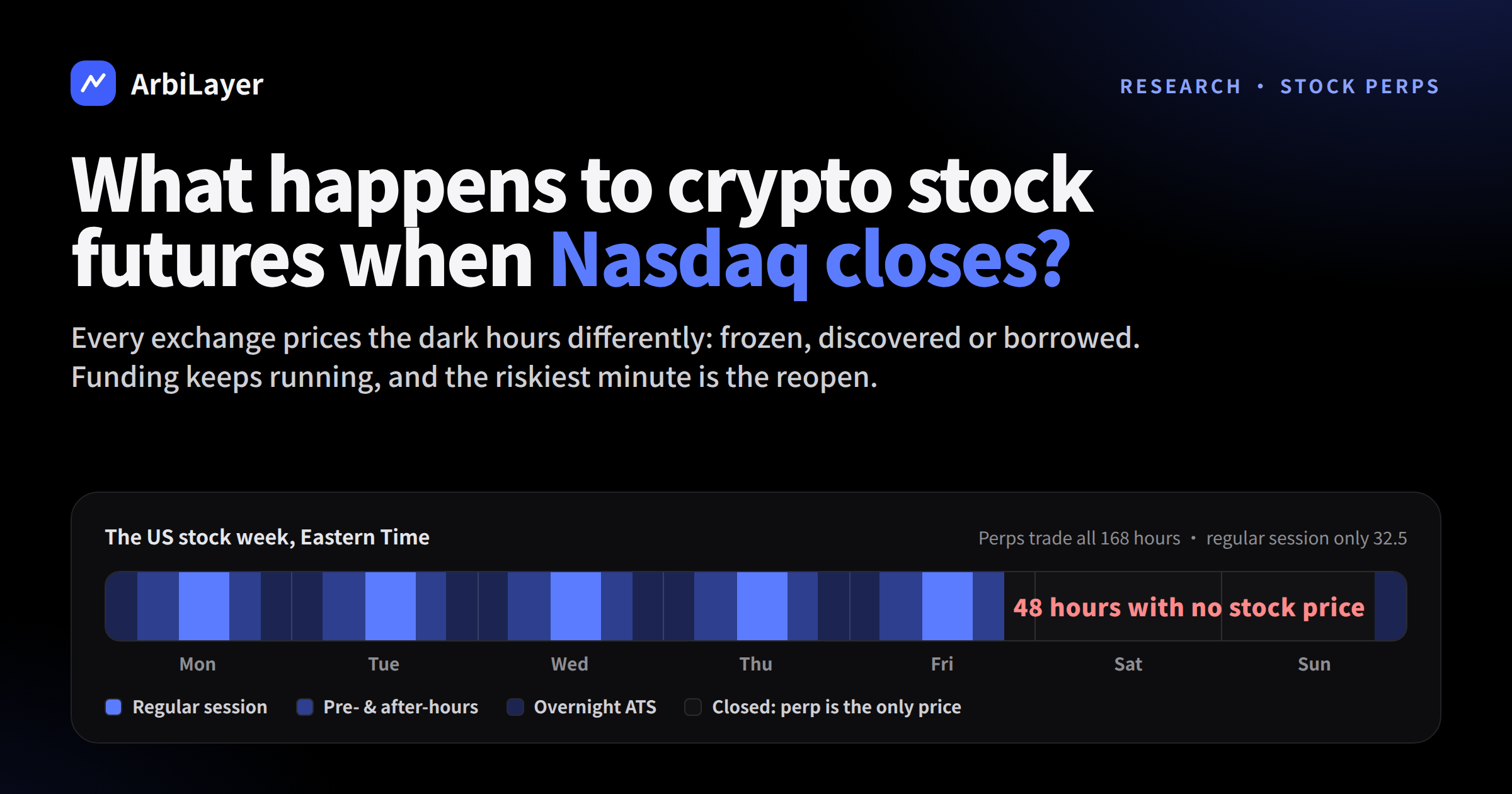 What Happens to Crypto Stock Futures When Nasdaq Closes?