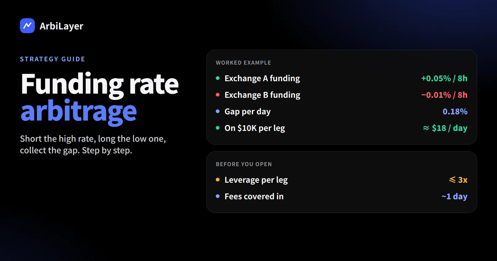 Funding Rate Arbitrage: A Step-by-Step Guide