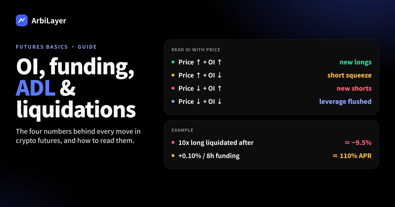 Open Interest, Funding Rates, ADL and Liquidations Explained