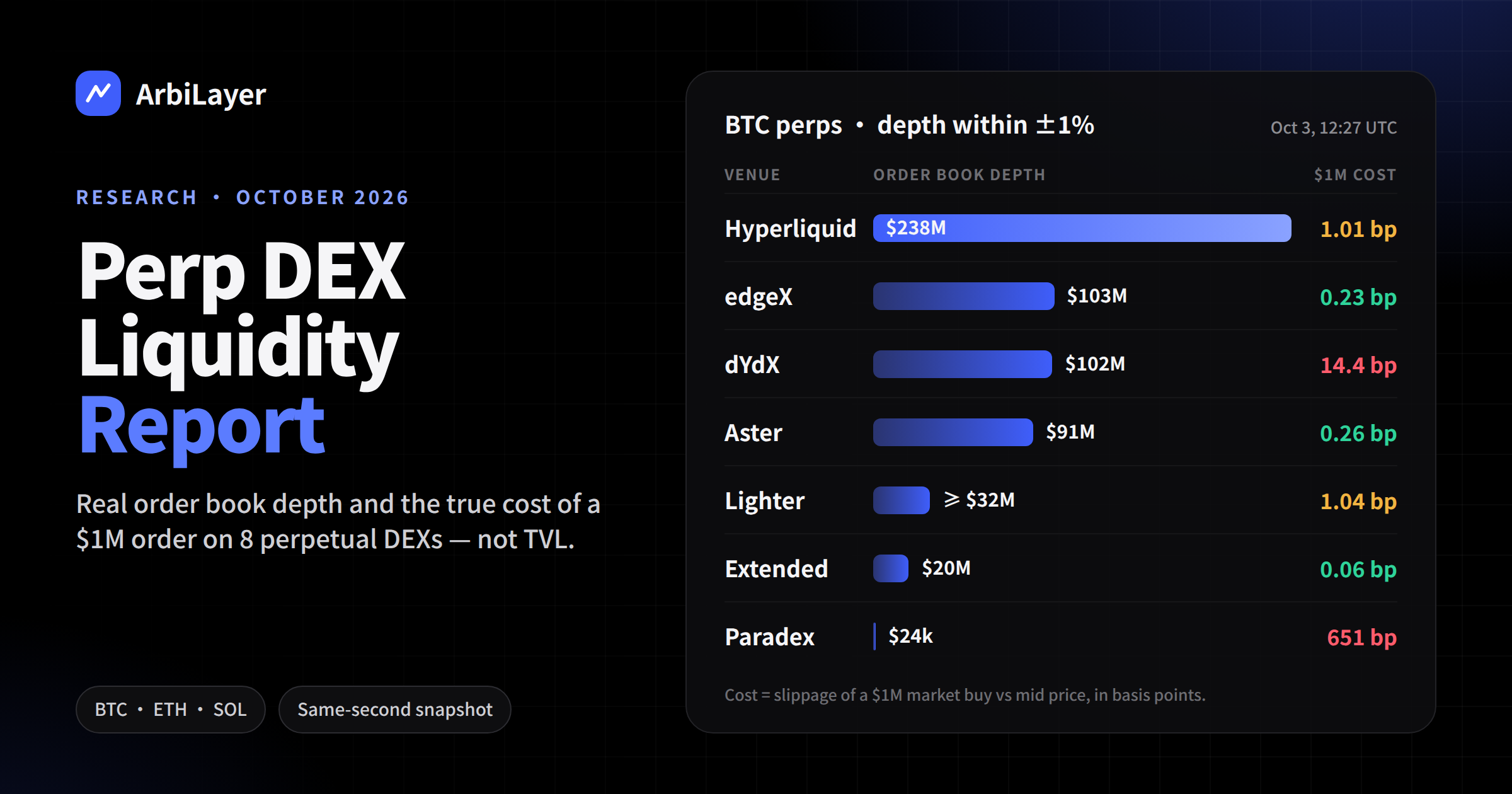Perp DEX Liquidity Report: Real Order Book Depth on Hyperliquid, edgeX, Aster, Lighter, Extended, dYdX, Paradex and Variational