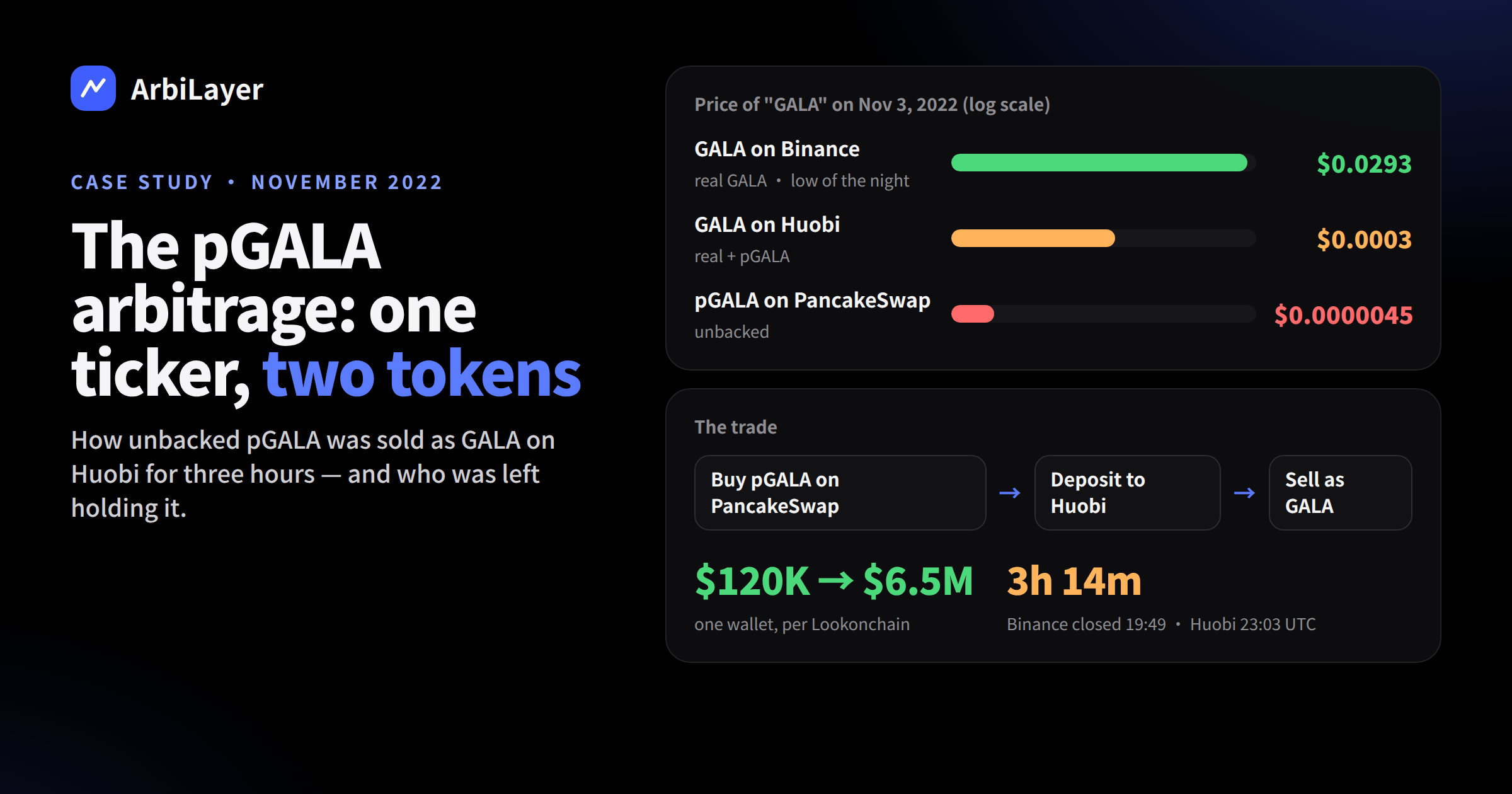 The pGALA Arbitrage: How One Ticker Became Two Tokens and Paid $6.5 Million