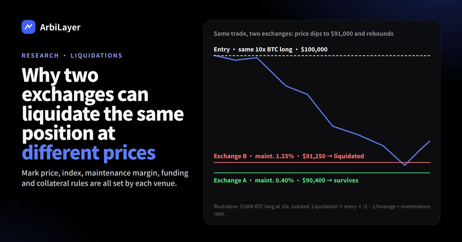 Why Two Exchanges Can Liquidate the Same Position at Different Prices